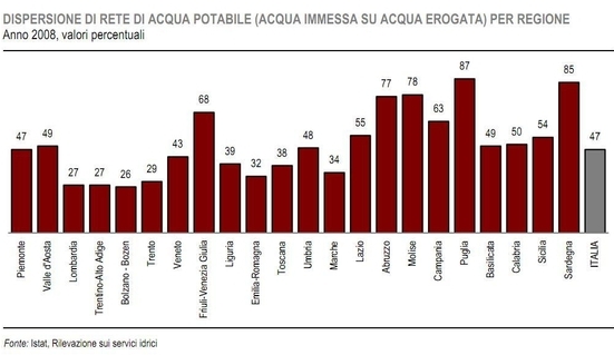Rete idrica italiana: metà dell’acqua viene sprecata