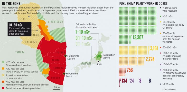Fukushima, per l’Oms il rischio di tumori è minimo
