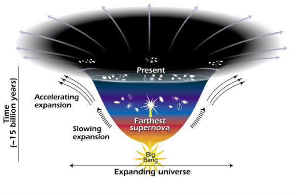 L’energia oscura esiste, ecco le prove
