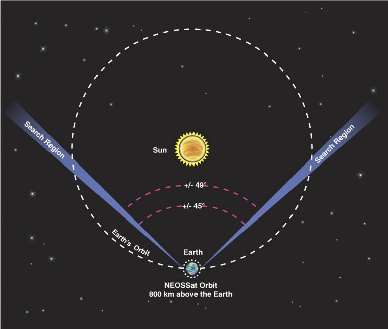 Parte Neossat, il cacciatore di asteroidi