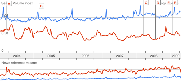 Google per giocare in borsa