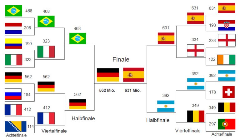 Mondiali 2014: ecco le squadre che arriveranno in  finale