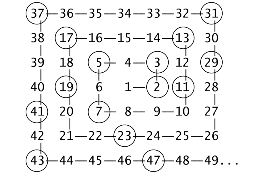 Numeri Primi Ecco Tutto Quello Che Volevate Sapere Galileo