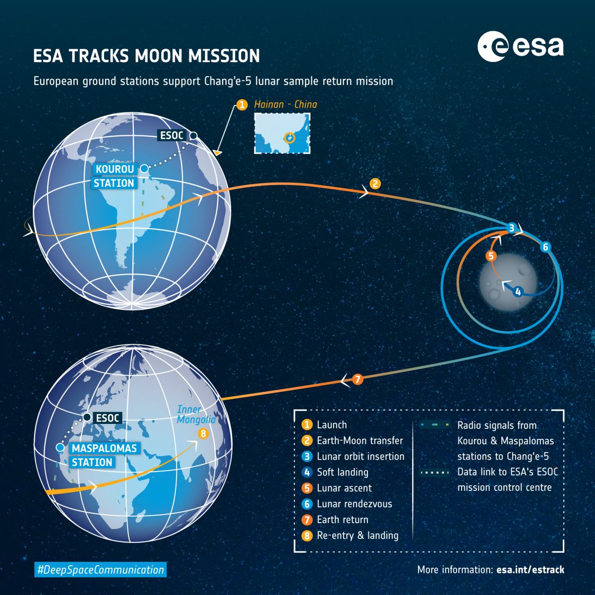Nell'infografica viene mostrata l'orbita della missione Chang'e 5 e il contributo delle stazioni di stazioni di terra dell'Esa
